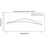 Linearity - Mouse HEXA ELISA Kit (A74577) - Antibodies.com