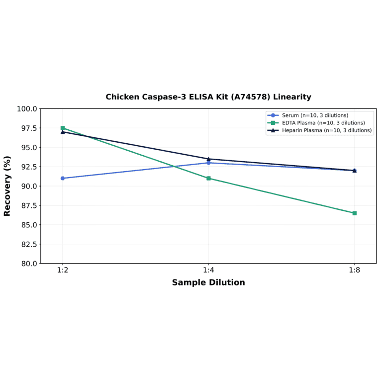 Linearity - Chicken Caspase-3 ELISA Kit (A74578) - Antibodies.com