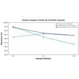 Linearity - Chicken Caspase-3 ELISA Kit (A74578) - Antibodies.com