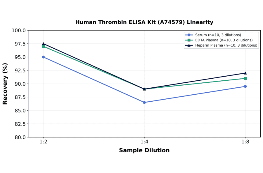 Linearity - Human Thrombin ELISA Kit (A74579) - Antibodies.com