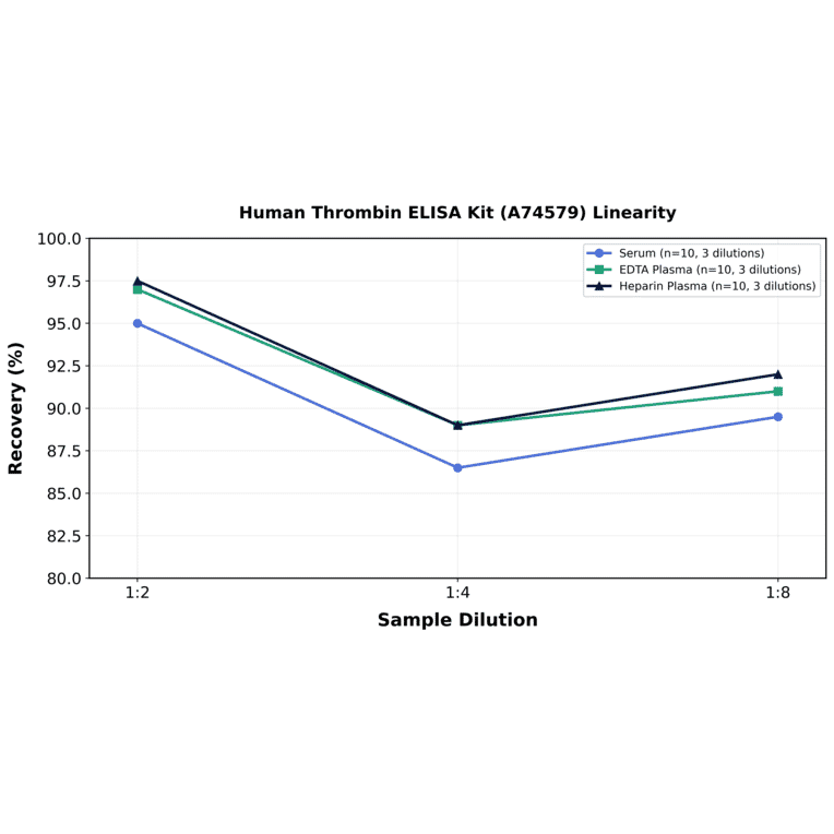 Linearity - Human Thrombin ELISA Kit (A74579) - Antibodies.com