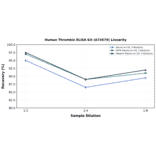 Linearity - Human Thrombin ELISA Kit (A74579) - Antibodies.com