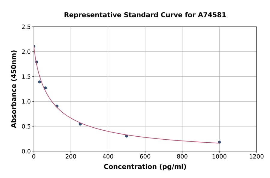 Standard Curve - Mouse Estrogen ELISA Kit (A74581) - Antibodies.com