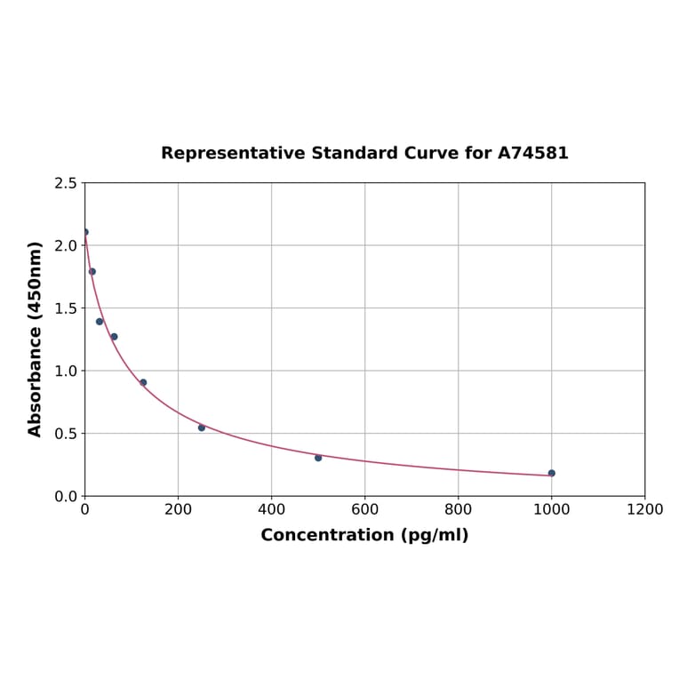 Standard Curve - Mouse Estrogen ELISA Kit (A74581) - Antibodies.com