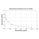 Standard Curve - Mouse Estrogen ELISA Kit (A74581) - Antibodies.com