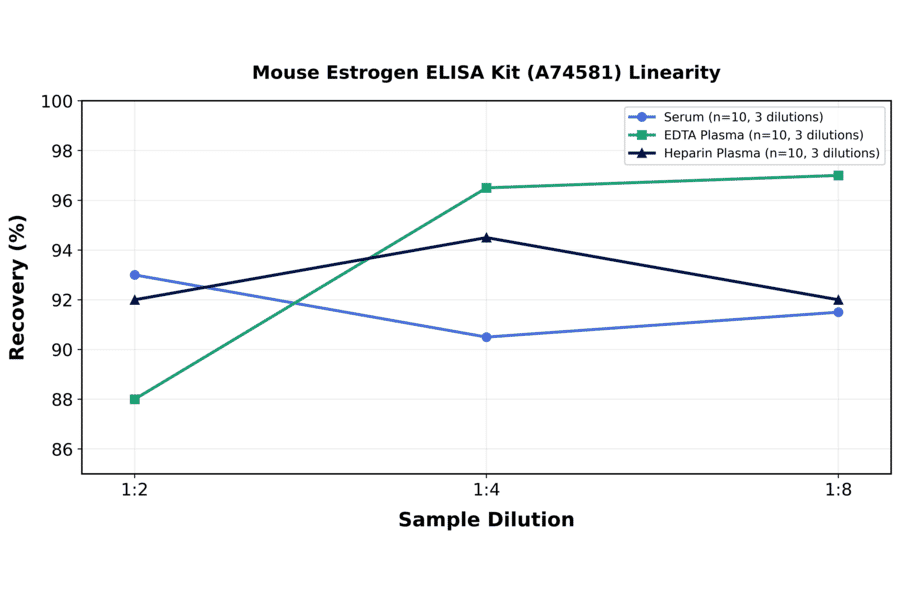 Linearity - Mouse Estrogen ELISA Kit (A74581) - Antibodies.com