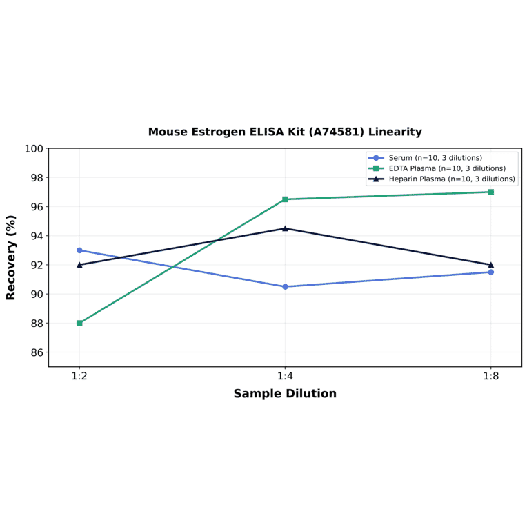Linearity - Mouse Estrogen ELISA Kit (A74581) - Antibodies.com