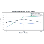 Linearity - Mouse Estrogen ELISA Kit (A74581) - Antibodies.com