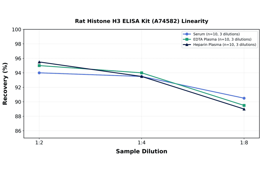 Linearity - Rat Histone H3 ELISA Kit (A74582) - Antibodies.com
