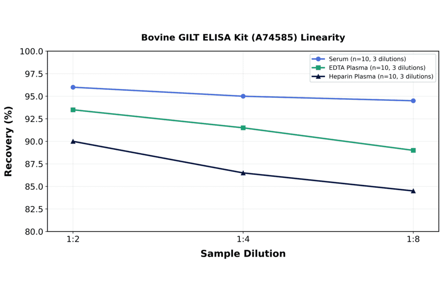 Linearity - Bovine GILT ELISA Kit (A74585) - Antibodies.com