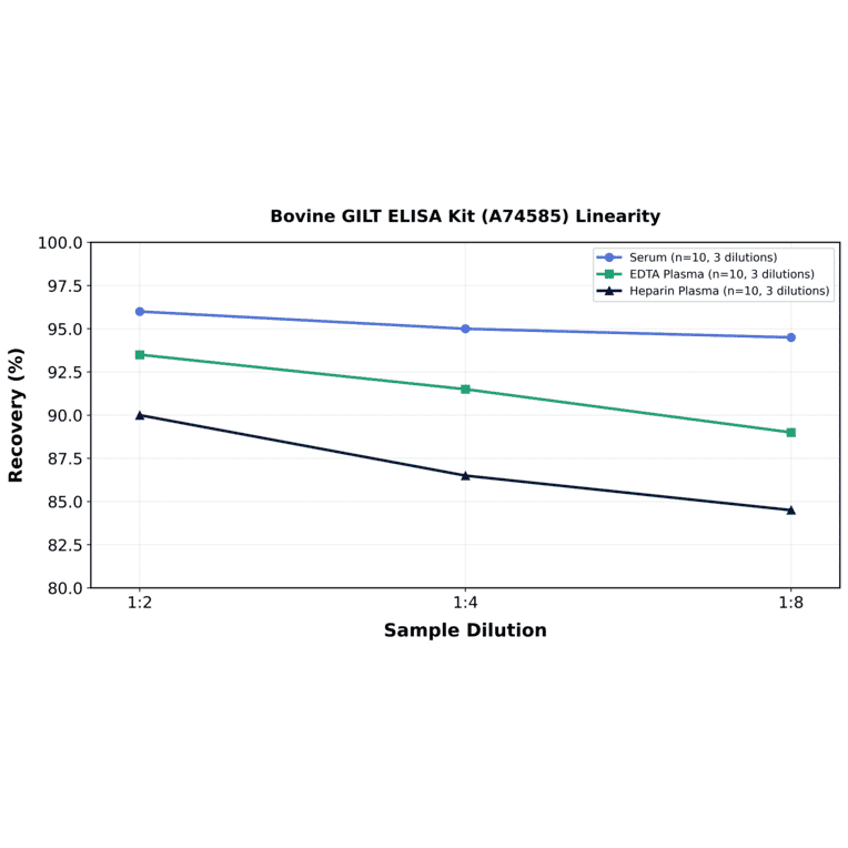 Linearity - Bovine GILT ELISA Kit (A74585) - Antibodies.com
