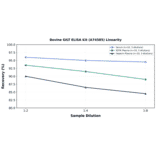 Linearity - Bovine GILT ELISA Kit (A74585) - Antibodies.com