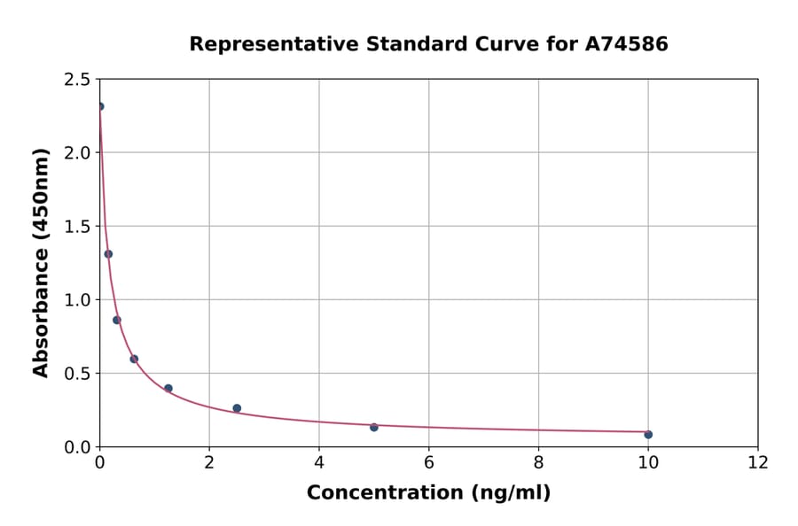 Standard Curve - Human Holo TC (Holotranscobalamin) ELISA Kit (A74586) - Antibodies.com