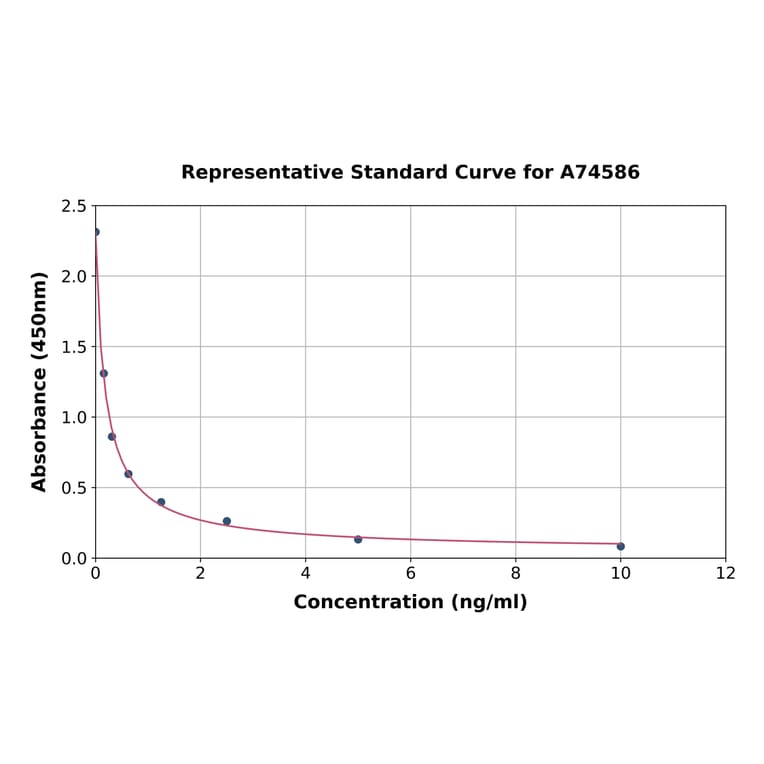Standard Curve - Human Holo TC (Holotranscobalamin) ELISA Kit (A74586) - Antibodies.com