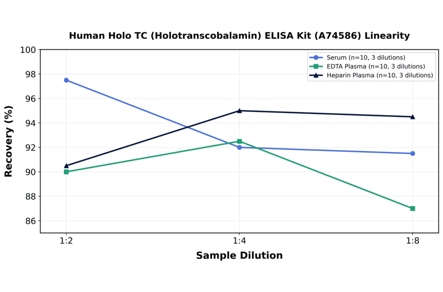 Linearity - Human Holo TC (Holotranscobalamin) ELISA Kit (A74586) - Antibodies.com