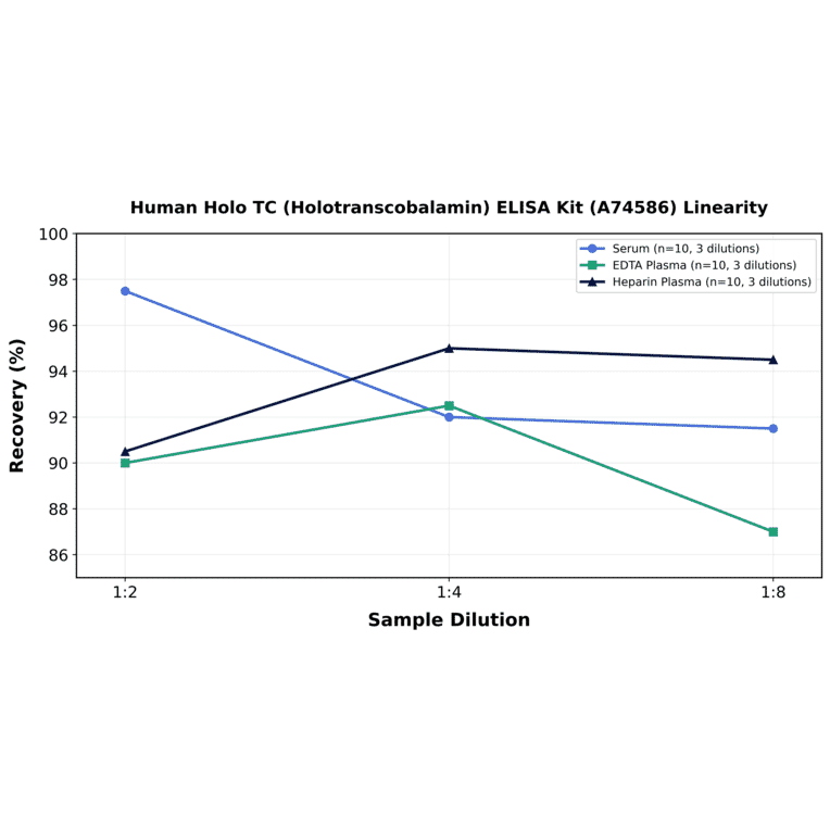 Linearity - Human Holo TC (Holotranscobalamin) ELISA Kit (A74586) - Antibodies.com