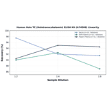 Linearity - Human Holo TC (Holotranscobalamin) ELISA Kit (A74586) - Antibodies.com