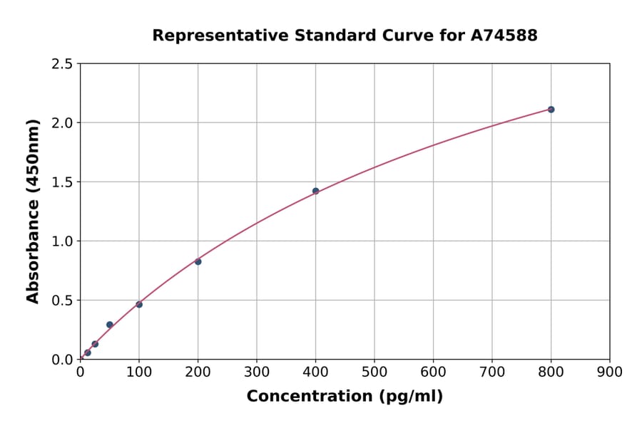 Standard Curve - Hamster IL-2 ELISA Kit (A74588) - Antibodies.com