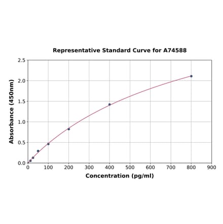 Standard Curve - Hamster IL-2 ELISA Kit (A74588) - Antibodies.com