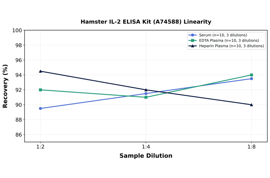 Linearity - Hamster IL-2 ELISA Kit (A74588) - Antibodies.com