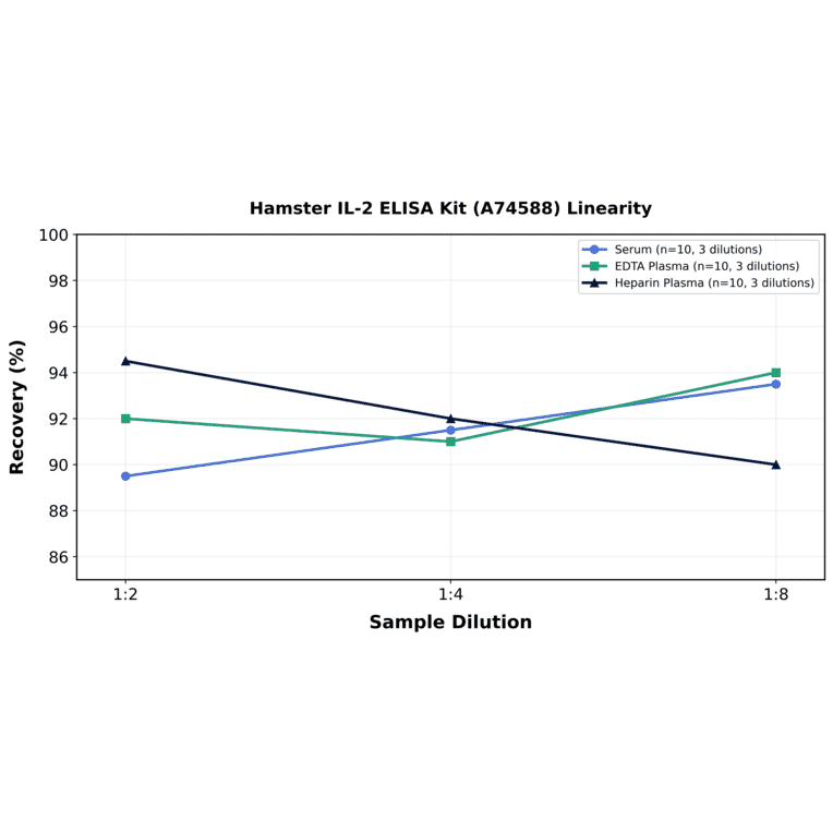Linearity - Hamster IL-2 ELISA Kit (A74588) - Antibodies.com