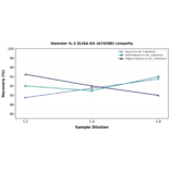 Linearity - Hamster IL-2 ELISA Kit (A74588) - Antibodies.com