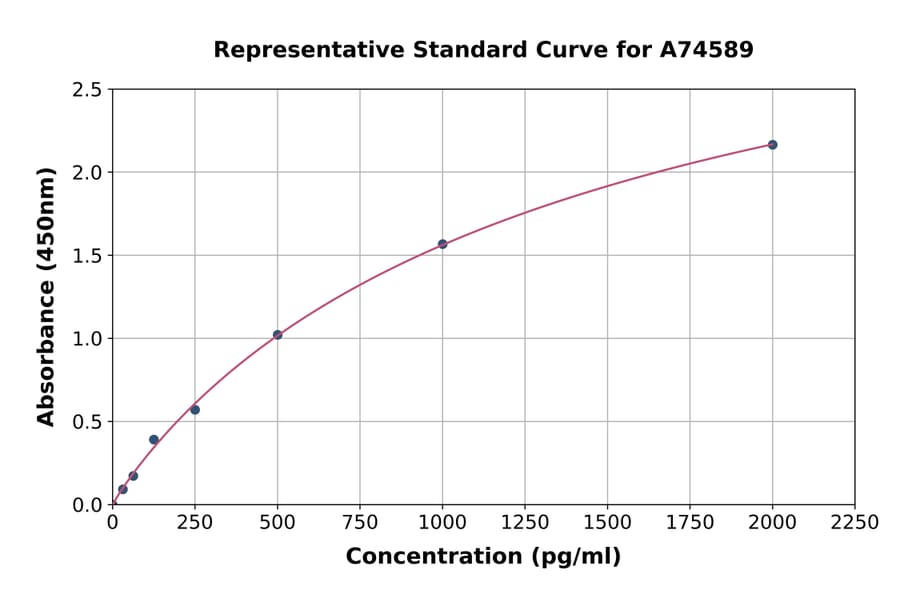 Standard Curve - Hamster IL-17 ELISA Kit (A74589) - Antibodies.com
