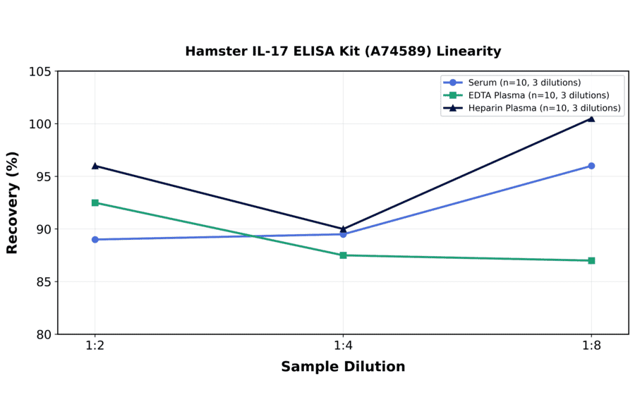 Linearity - Hamster IL-17 ELISA Kit (A74589) - Antibodies.com
