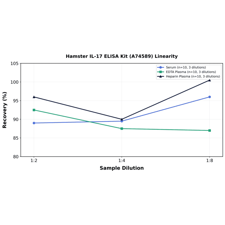 Linearity - Hamster IL-17 ELISA Kit (A74589) - Antibodies.com