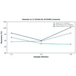 Linearity - Hamster IL-17 ELISA Kit (A74589) - Antibodies.com