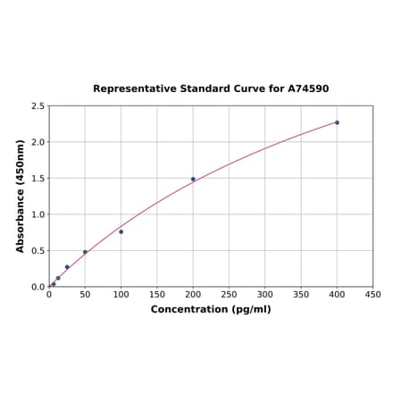 Standard Curve - Hamster IL-10 ELISA Kit (A74590) - Antibodies.com