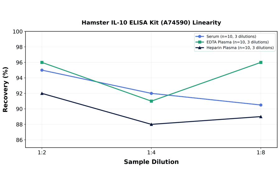 Linearity - Hamster IL-10 ELISA Kit (A74590) - Antibodies.com