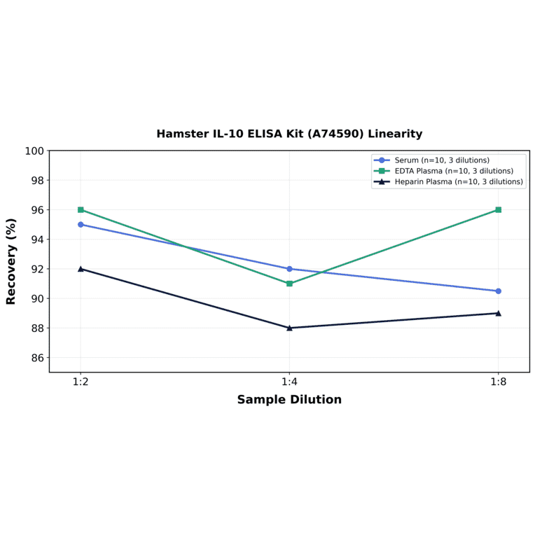 Linearity - Hamster IL-10 ELISA Kit (A74590) - Antibodies.com