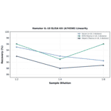 Linearity - Hamster IL-10 ELISA Kit (A74590) - Antibodies.com