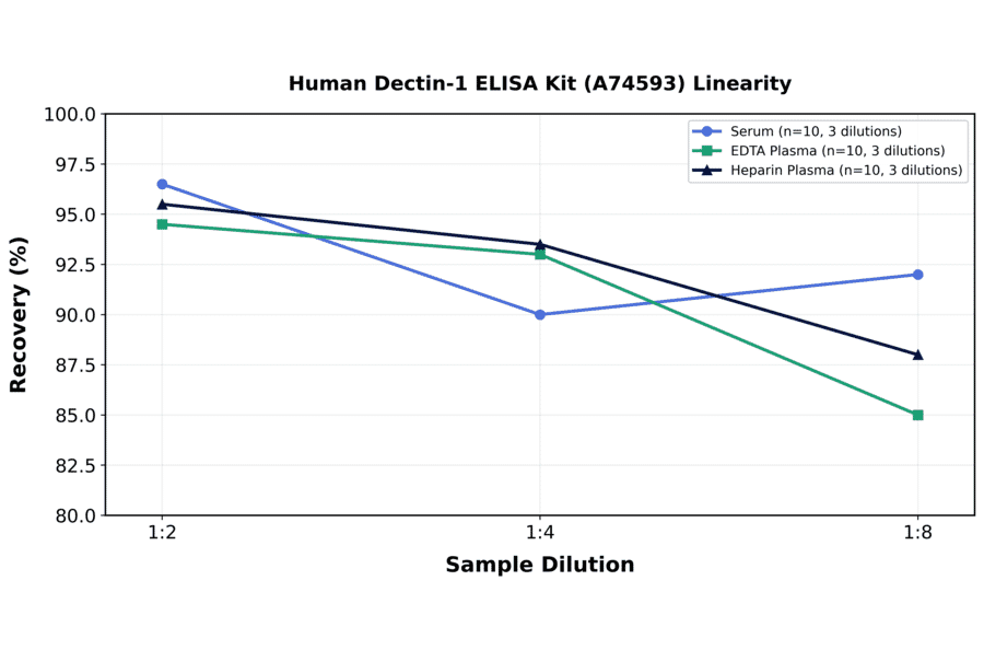 Linearity - Human Dectin-1 ELISA Kit (A74593) - Antibodies.com