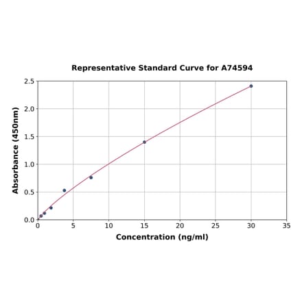 Standard Curve - Human OAS1 ELISA Kit (A74594) - Antibodies.com