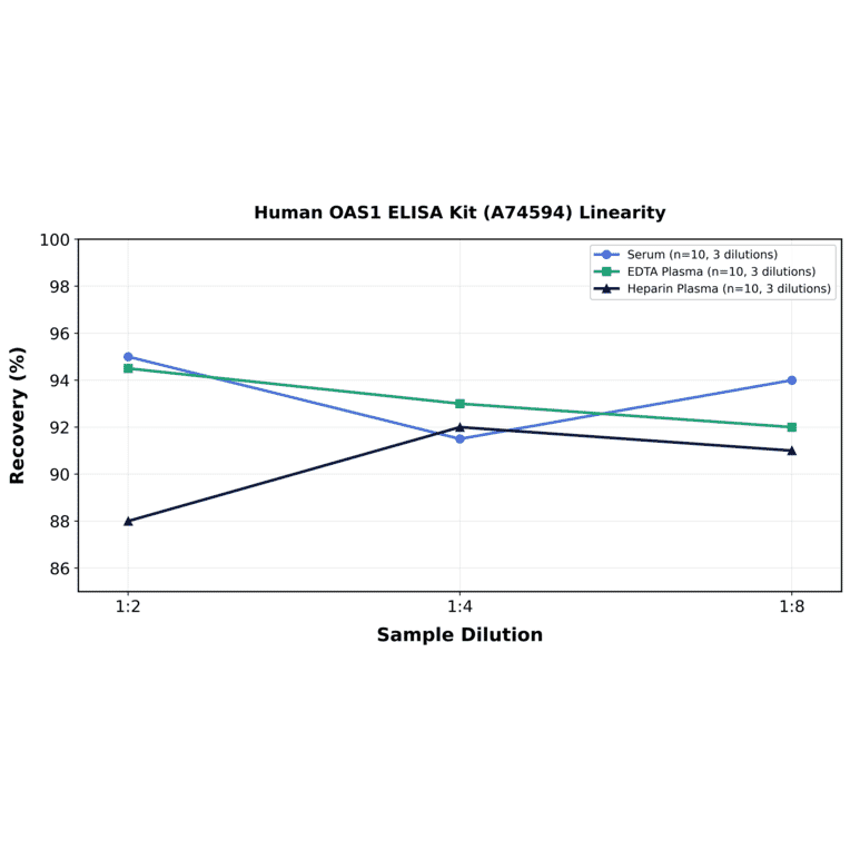 Linearity - Human OAS1 ELISA Kit (A74594) - Antibodies.com