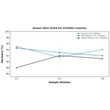 Linearity - Human OAS1 ELISA Kit (A74594) - Antibodies.com