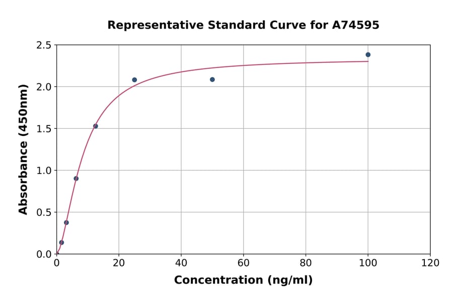 Standard Curve - Human Asprosin ELISA Kit (A74595) - Antibodies.com