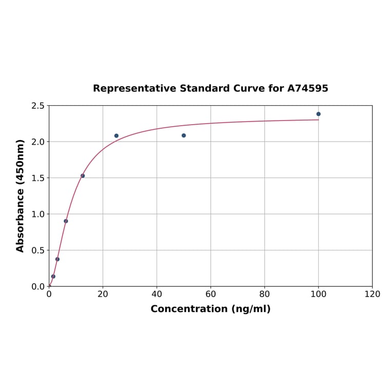 Standard Curve - Human Asprosin ELISA Kit (A74595) - Antibodies.com