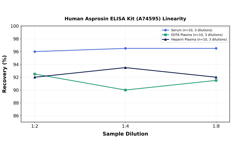 Linearity - Human Asprosin ELISA Kit (A74595) - Antibodies.com