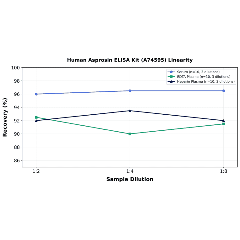 Linearity - Human Asprosin ELISA Kit (A74595) - Antibodies.com