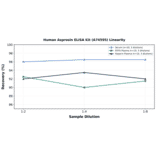 Linearity - Human Asprosin ELISA Kit (A74595) - Antibodies.com