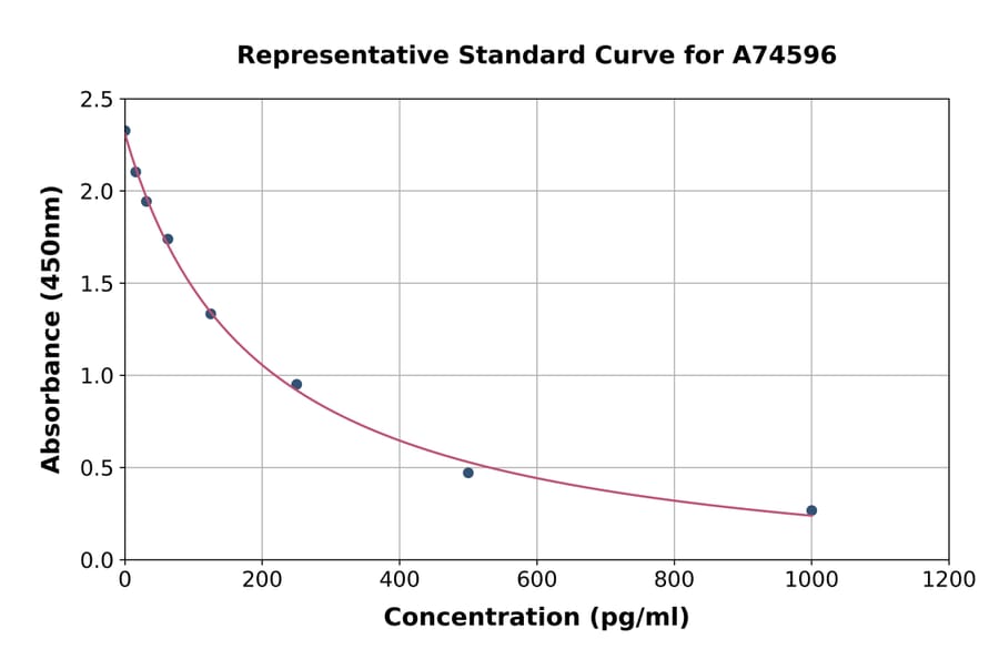 Standard Curve - Human Estrogen ELISA Kit (A74596) - Antibodies.com