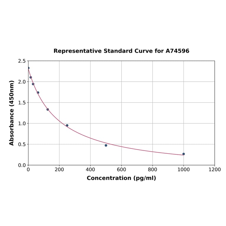 Standard Curve - Human Estrogen ELISA Kit (A74596) - Antibodies.com