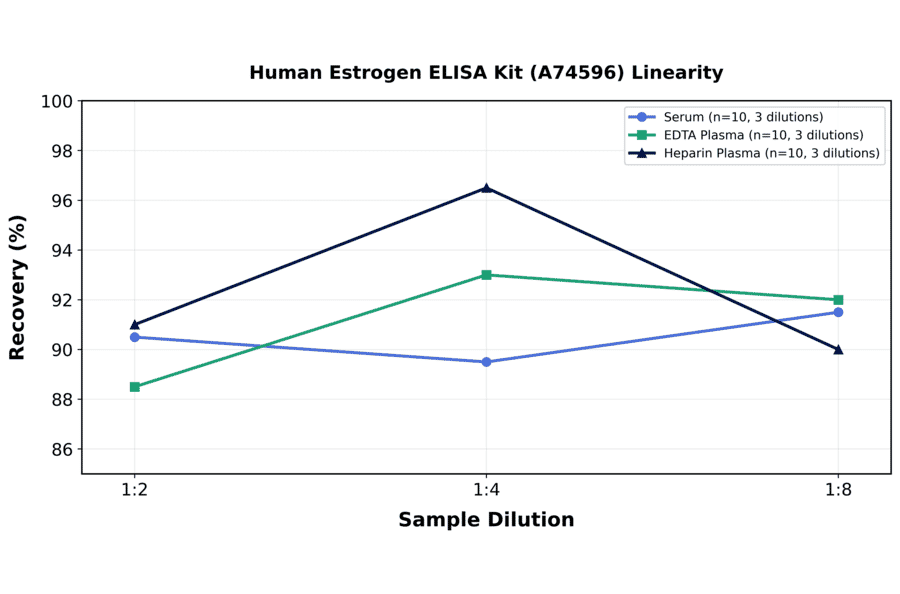 Linearity - Human Estrogen ELISA Kit (A74596) - Antibodies.com