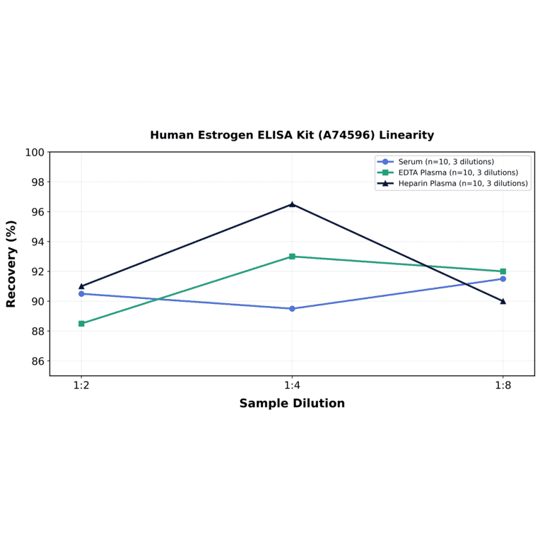 Linearity - Human Estrogen ELISA Kit (A74596) - Antibodies.com