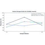 Linearity - Human Estrogen ELISA Kit (A74596) - Antibodies.com