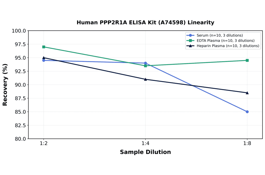 Linearity - Human PPP2R1A ELISA Kit (A74598) - Antibodies.com
