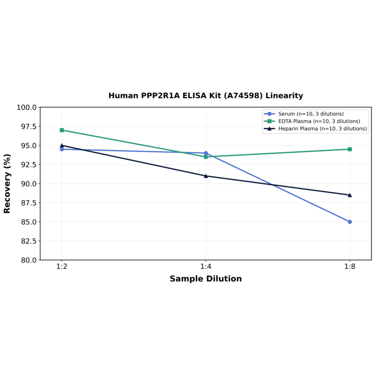 Linearity - Human PPP2R1A ELISA Kit (A74598) - Antibodies.com